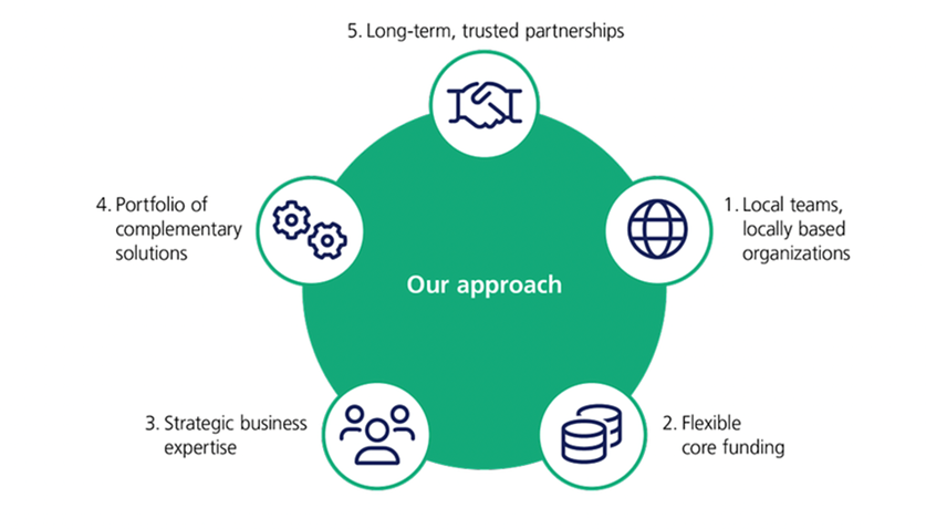 MSI Venture Philanthropy